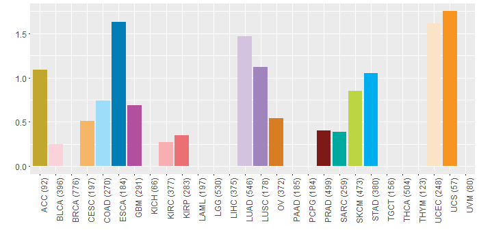 SNV distribution