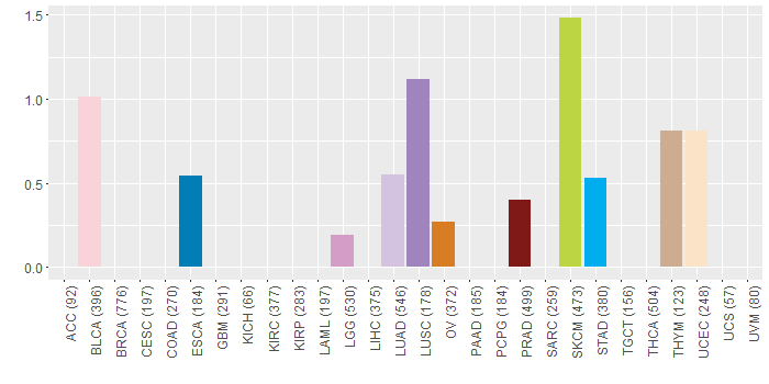 SNV distribution