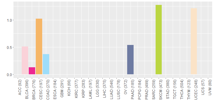SNV distribution