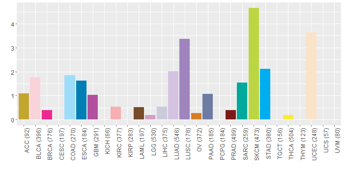 SNV distribution