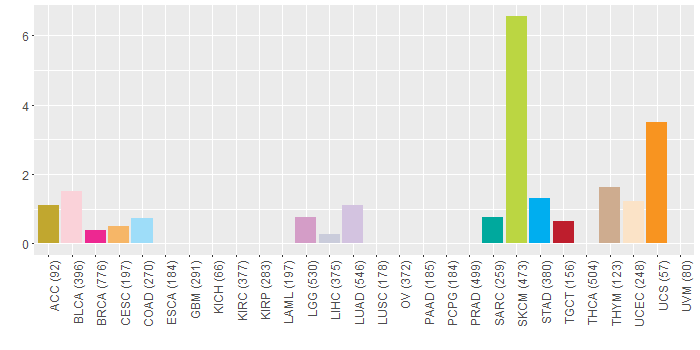 SNV distribution