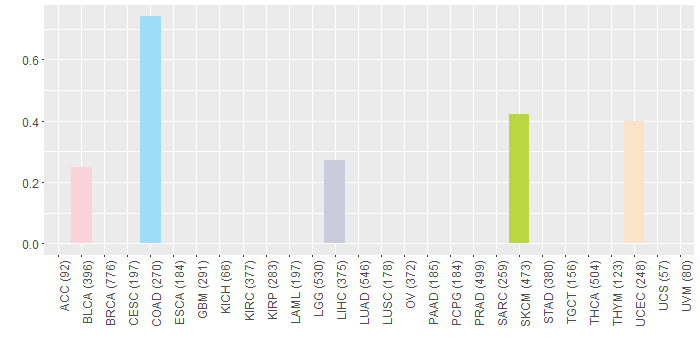 SNV distribution
