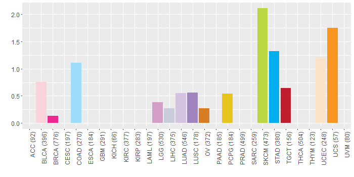 SNV distribution