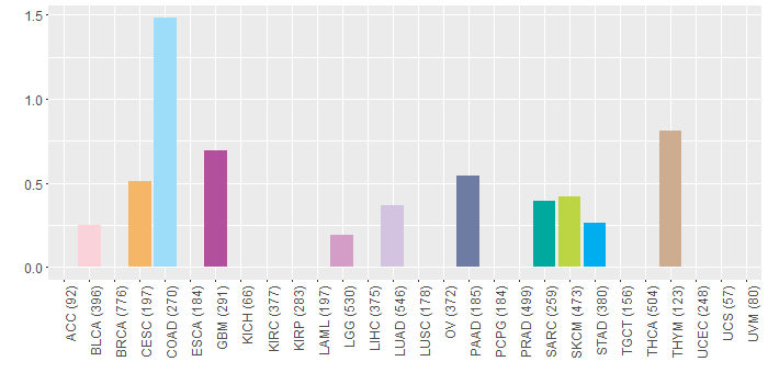 SNV distribution
