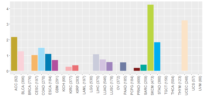 SNV distribution