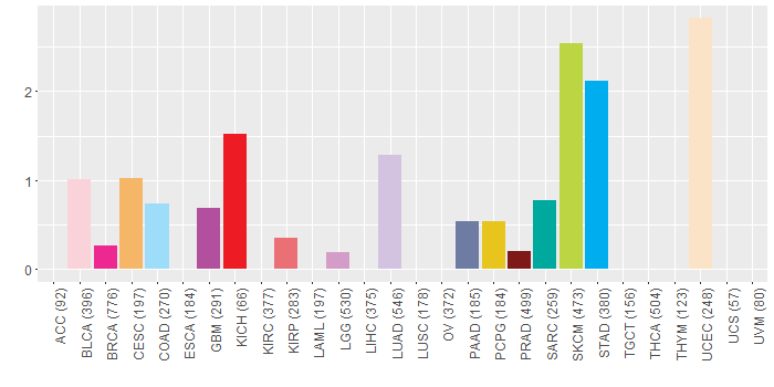 SNV distribution
