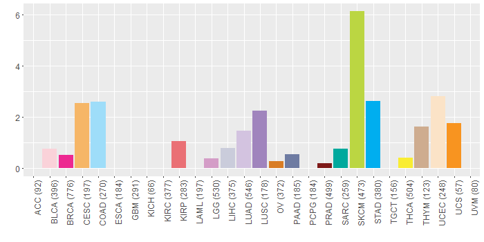 SNV distribution