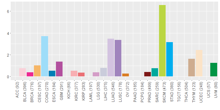 SNV distribution