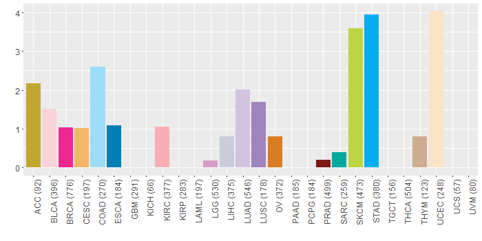 SNV distribution
