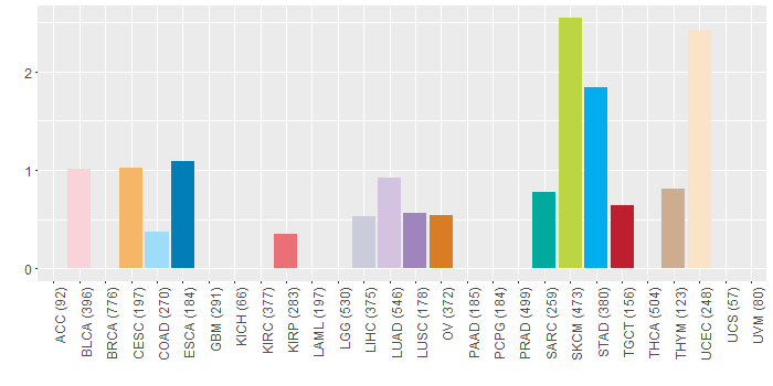 SNV distribution