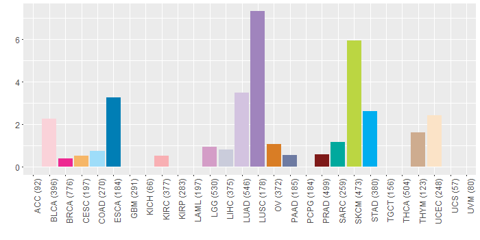 SNV distribution
