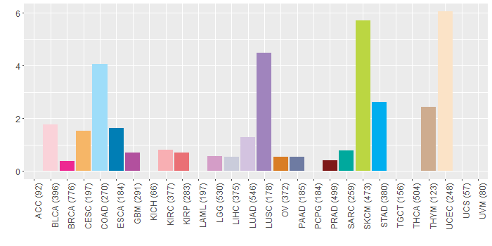 SNV distribution