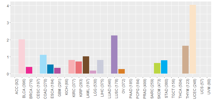 SNV distribution