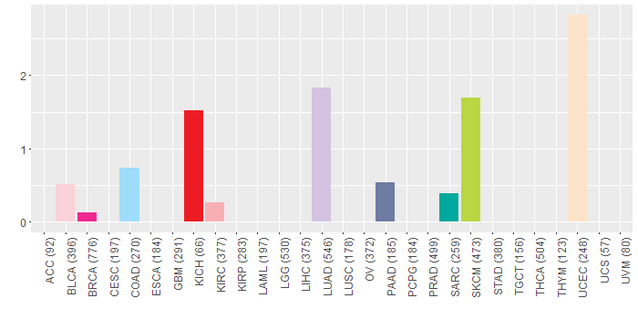SNV distribution