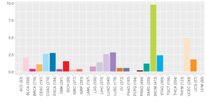 SNV distribution
