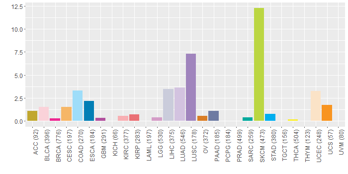 SNV distribution