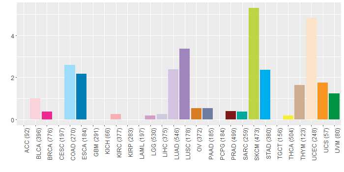 SNV distribution