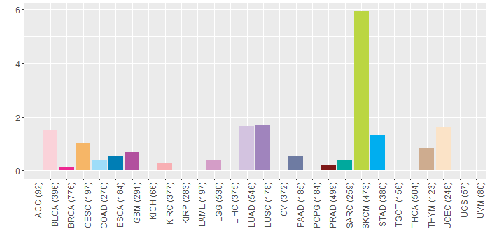 SNV distribution
