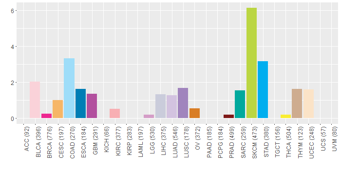 SNV distribution