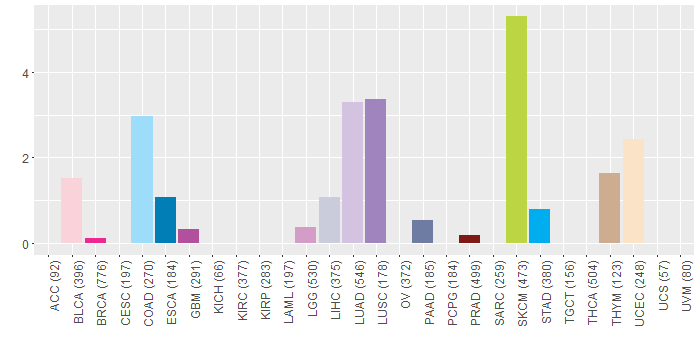 SNV distribution