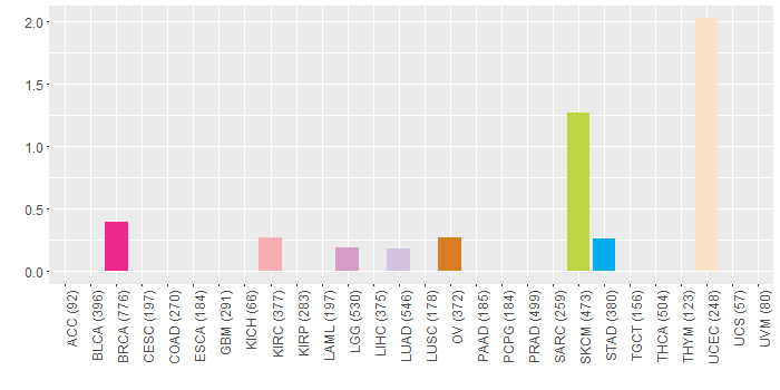 SNV distribution
