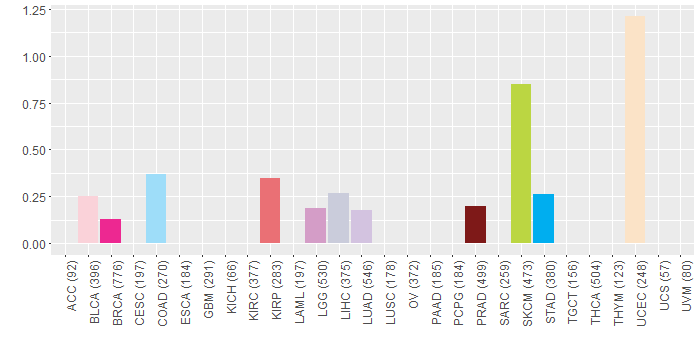 SNV distribution
