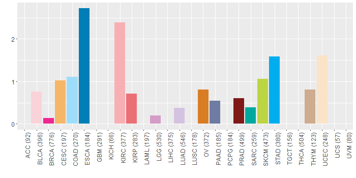 SNV distribution
