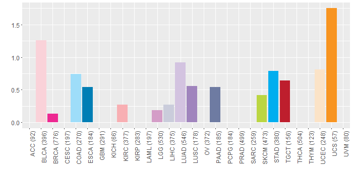 SNV distribution
