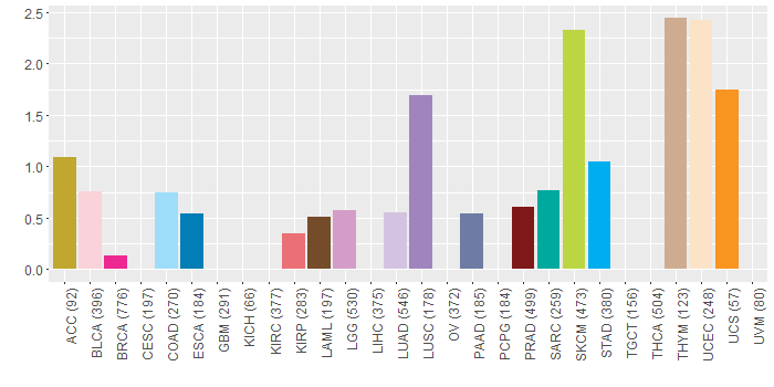 SNV distribution