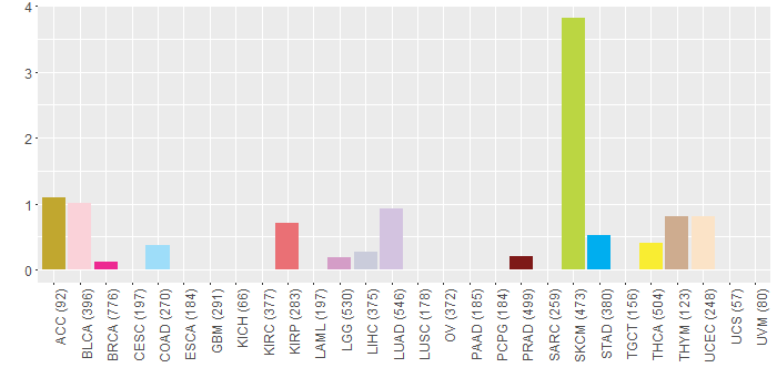 SNV distribution