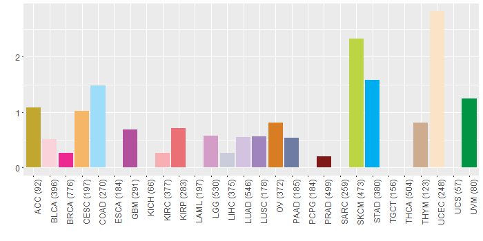 SNV distribution