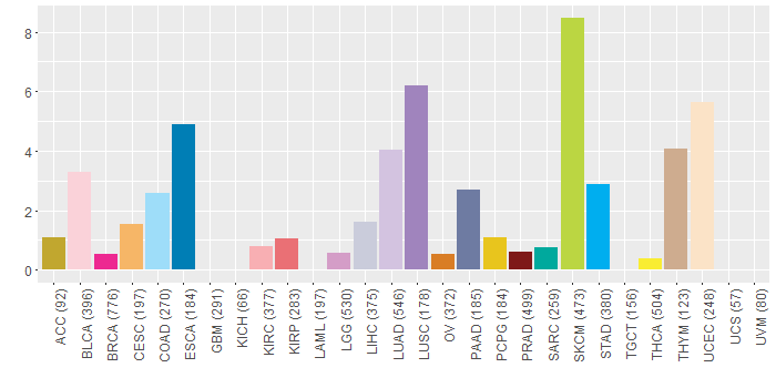 SNV distribution