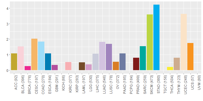 SNV distribution