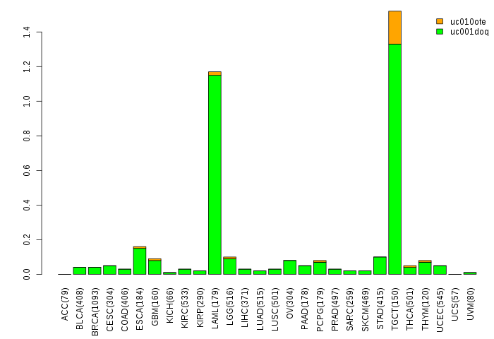 gene isoform exp