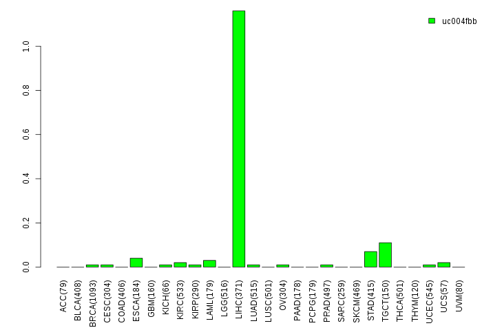 gene isoform exp