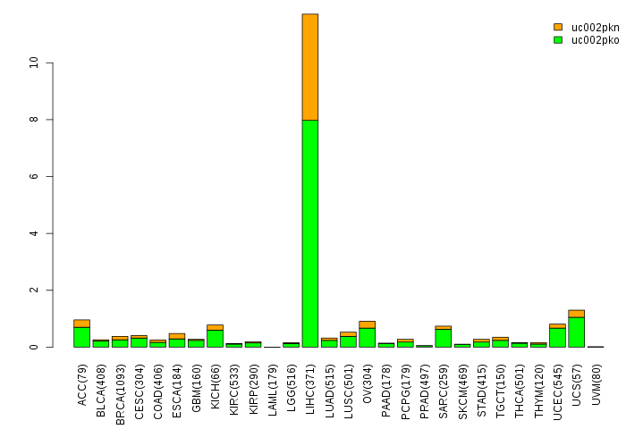 gene isoform exp