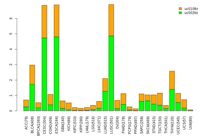 gene isoform exp