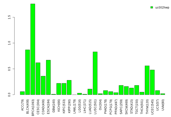 gene isoform exp