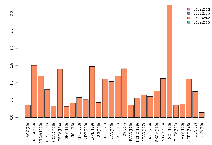 gene isoform exp