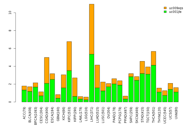 gene isoform exp