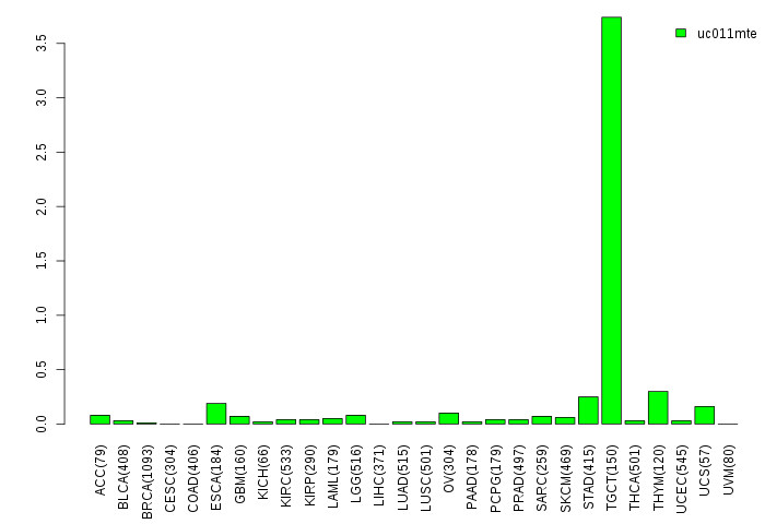 gene isoform exp