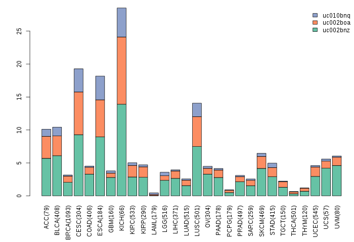 gene isoform exp
