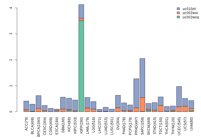 gene isoform exp