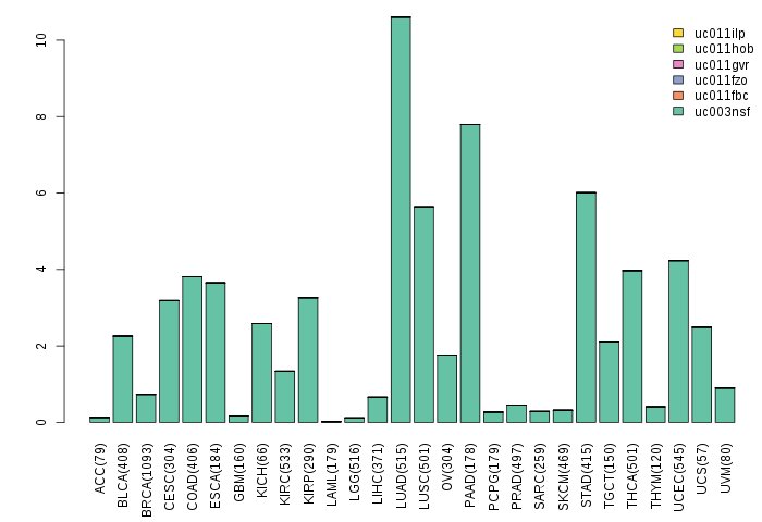 gene isoform exp