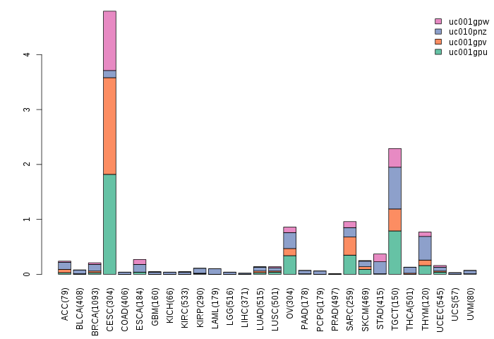 gene isoform exp