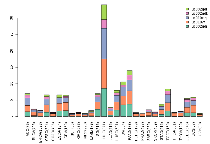 gene isoform exp