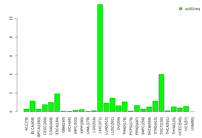 gene isoform exp