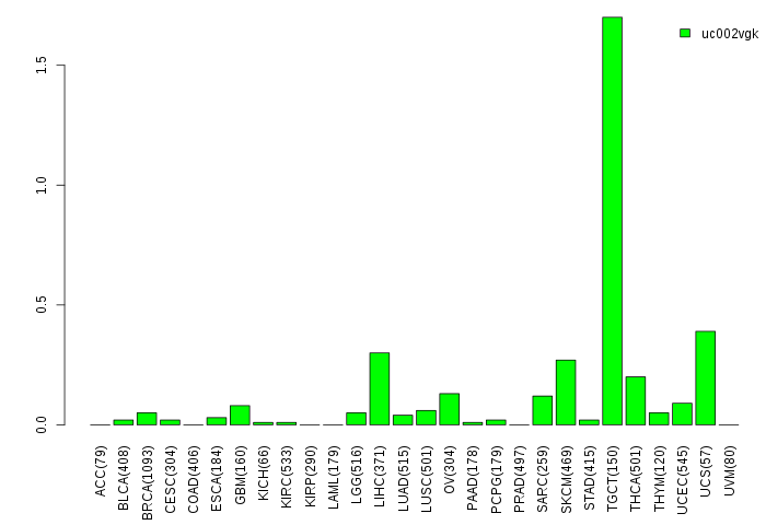 gene isoform exp