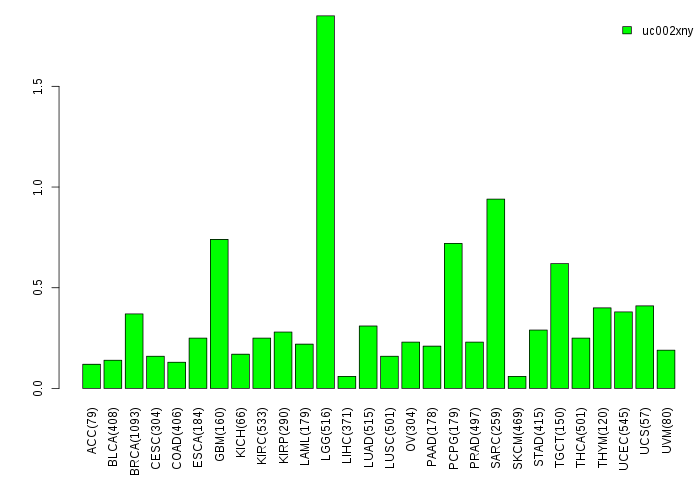 gene isoform exp