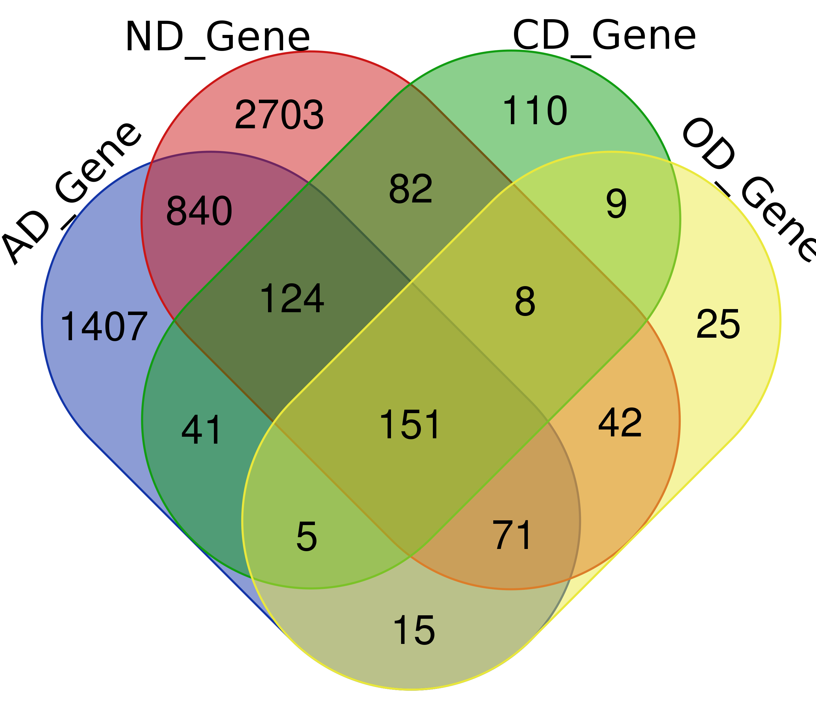 Venn_Gene